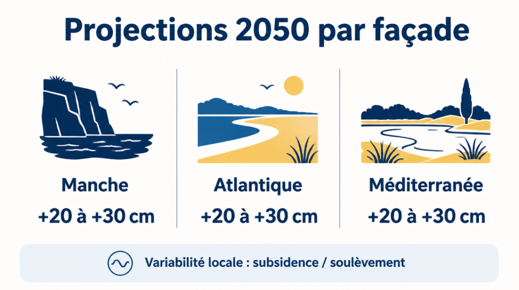 Projections 2050 par façade Manche, Atlantique, Méditerranée