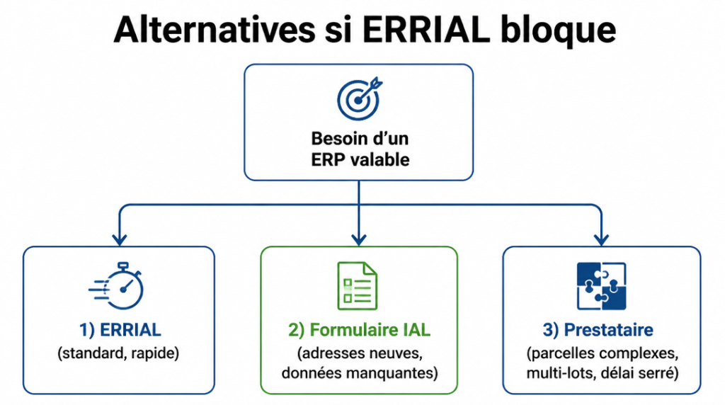Arbre de décision ERRIAL, formulaire IAL ou prestataire