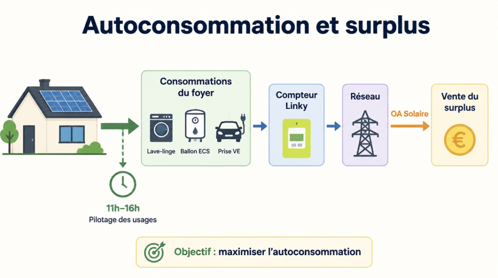 Schéma autoconsommation photovoltaïque et vente du surplus