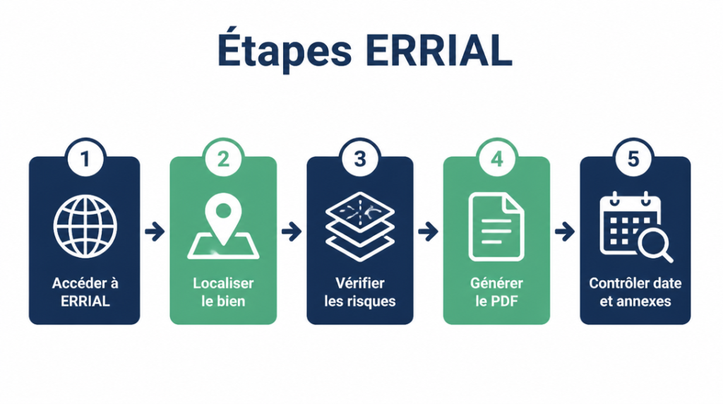 Schéma du processus ERRIAL pour générer le PDF IAL