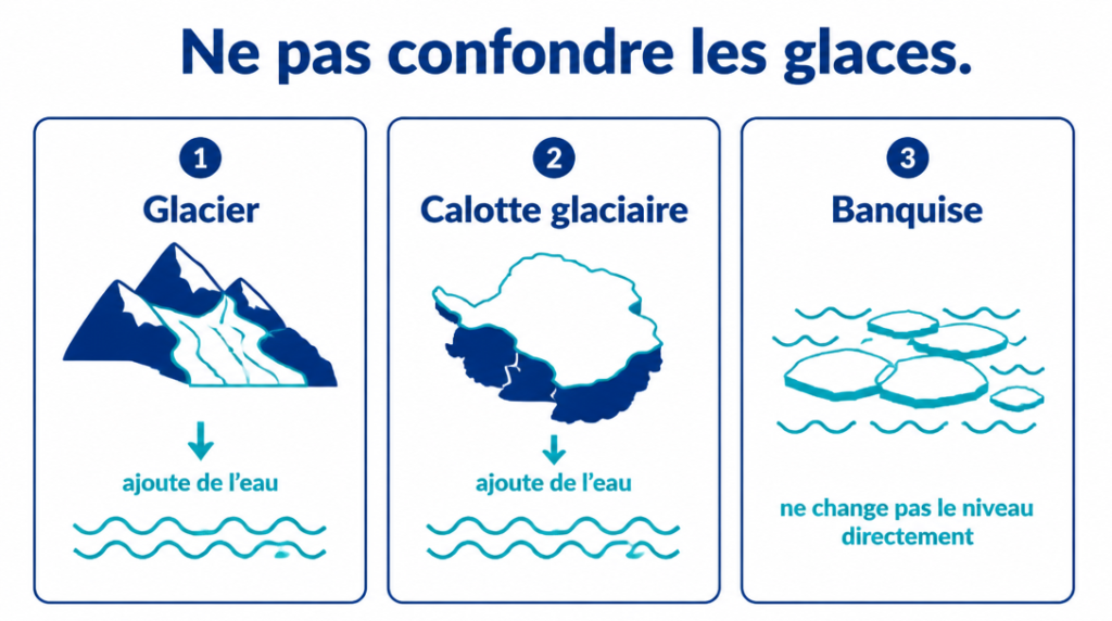 Schéma des différences&nbsp;: glacier, calotte, banquise et impact marin