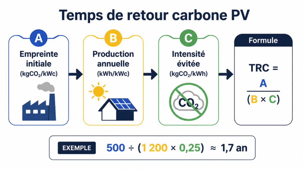Formule du temps de retour carbone avec exemple chiffré